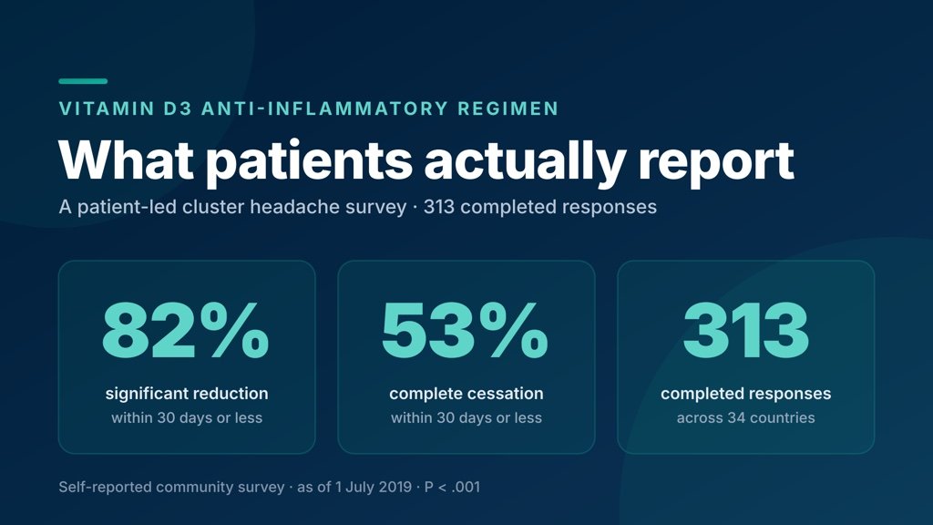 What Cluster Headache Patients Report: Results From the Vitamin D3 Regimen Survey